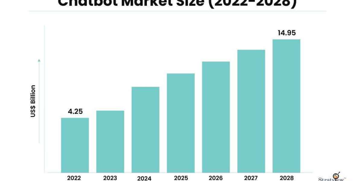 Chatbot Market is Anticipated to Grow at an Impressive CAGR During 2023-2028