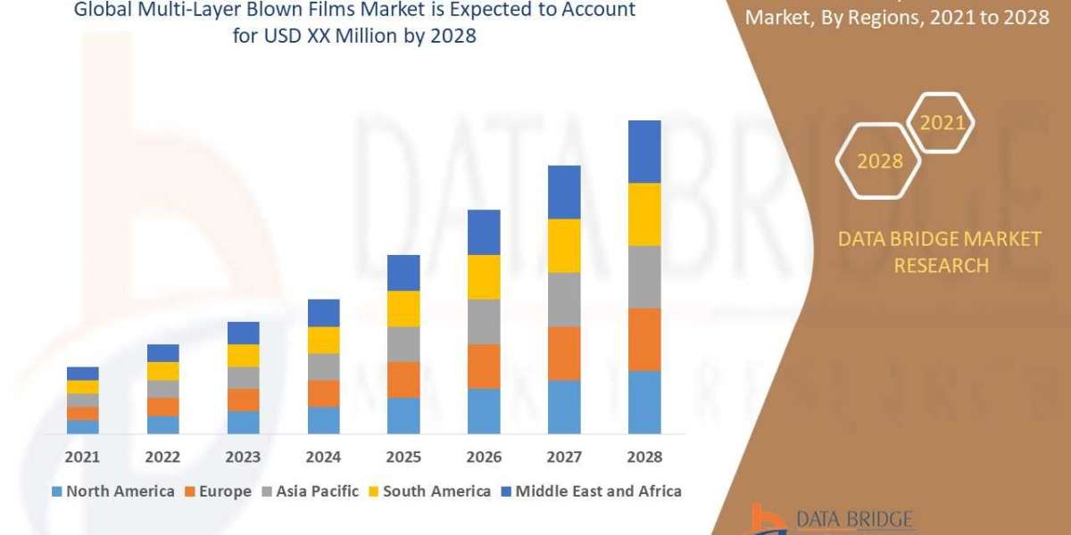 Multi-layer Blown Films Market Applications, Products, Share, Growth, Insights and Forecasts by 2028