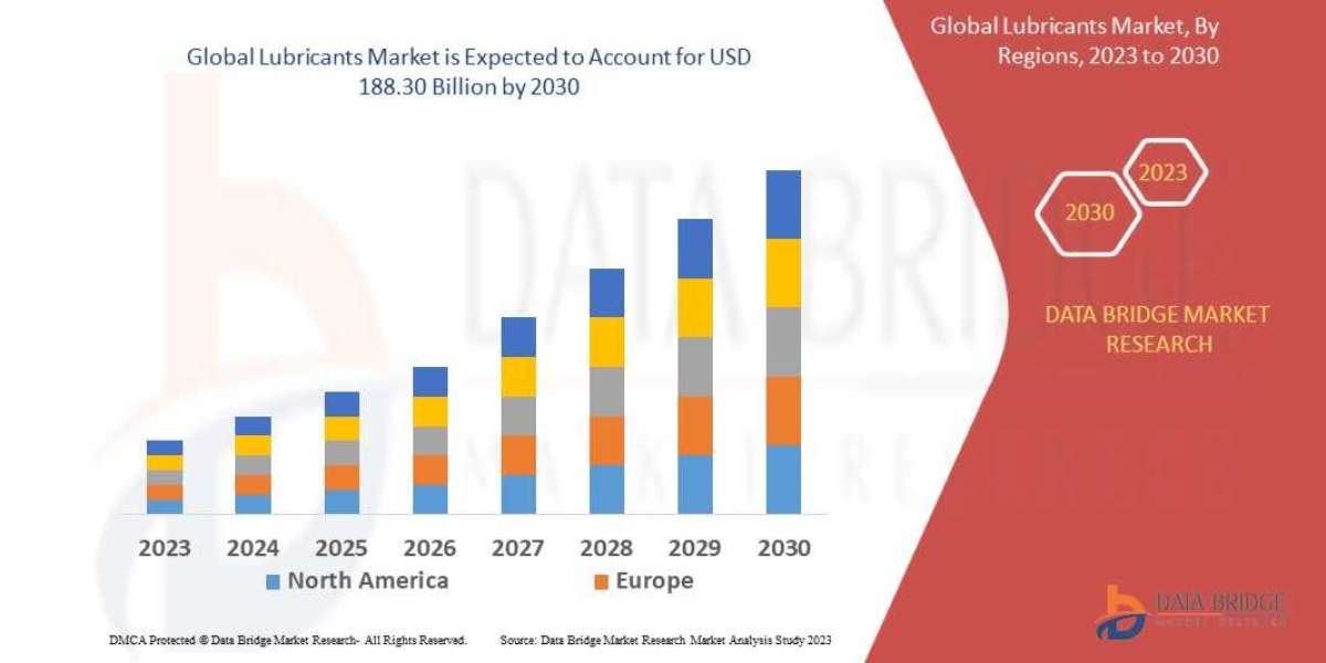 Lubricants Market to Reach a Value of USD 391.19 million