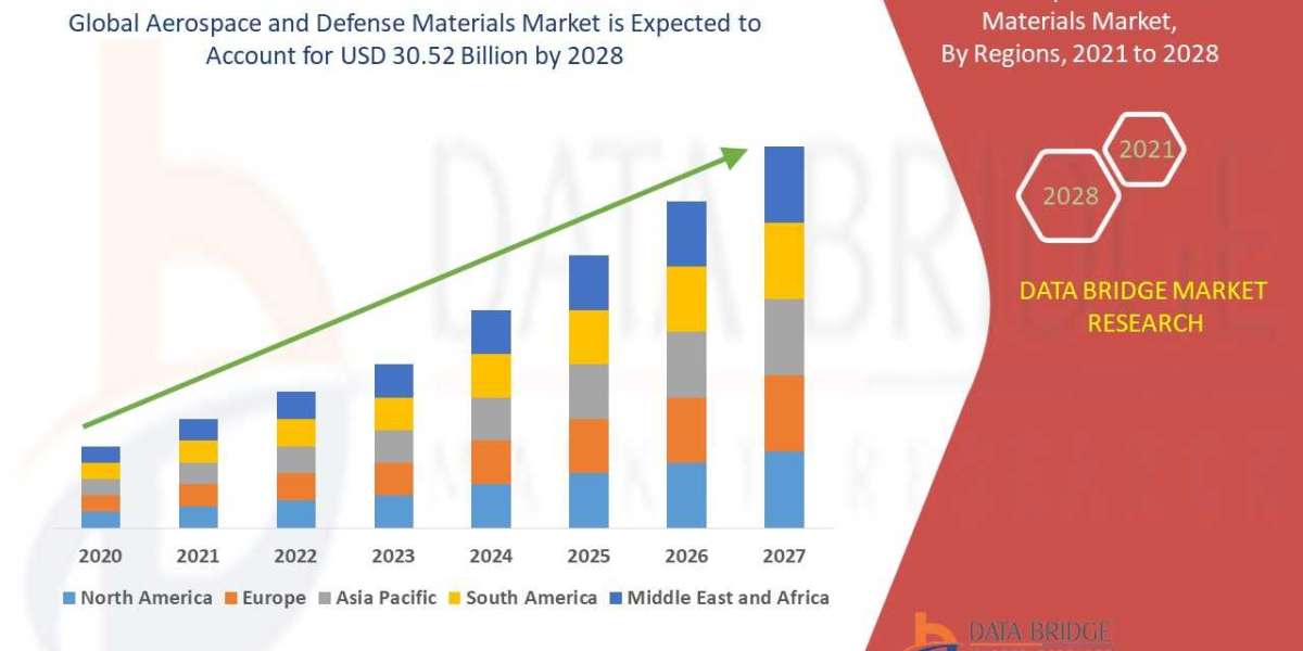 Aerospace and Defense Materials Market Demand, Size, Shares, Competitive Landscapes and Forecasts To 2028