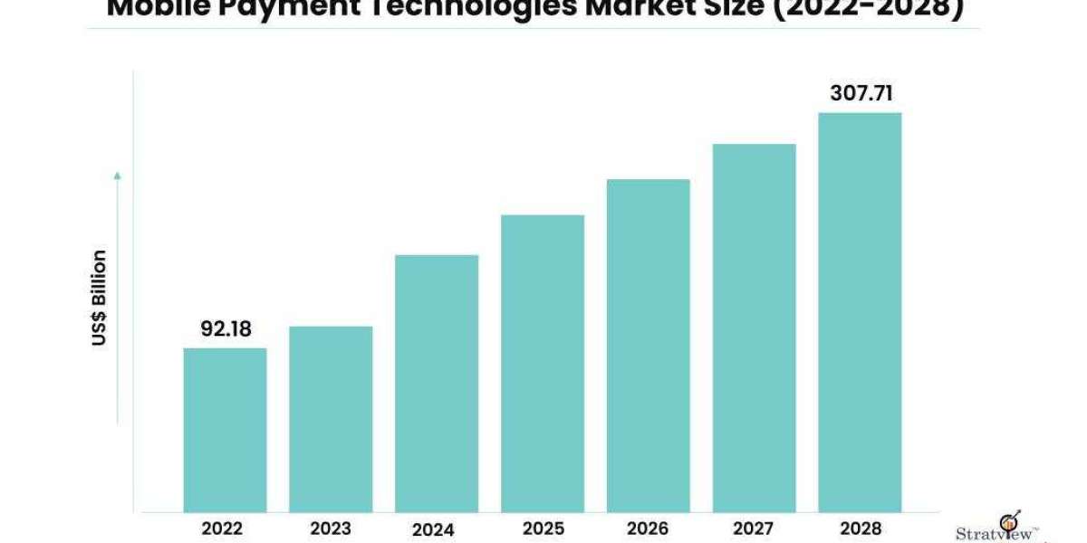 The Global Mobile Payment Technologies Market: Regional Insights and Market Opportunities