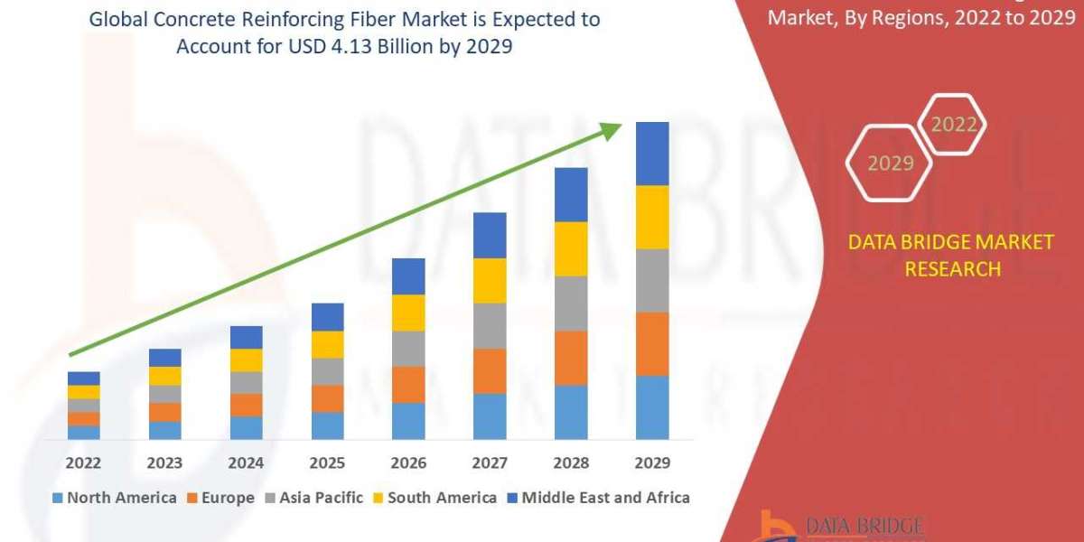 Concrete Reinforcing Fiber Market Analysis and  Forecasts2029