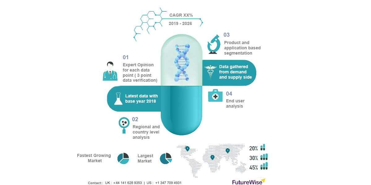 Global RNA based Therapeutics and Vaccines Market Size, Overview, Key Players and Forecast 2028