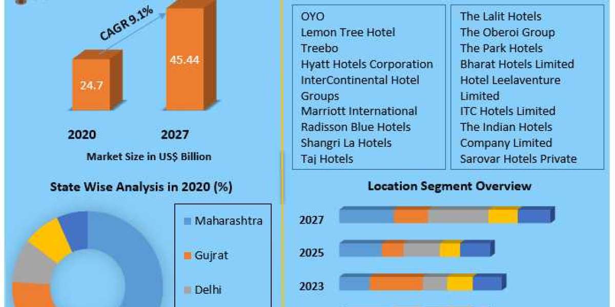 India Hotels Market Key Finding, Latest Trends Analysis, Progression Status, Revenue and Forecast to 2029
