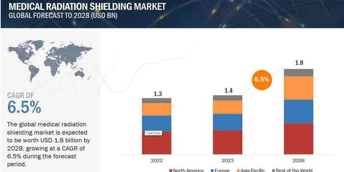 Global Medical Radiation Shielding Market Set to Reach $1.8 Billion by 2028