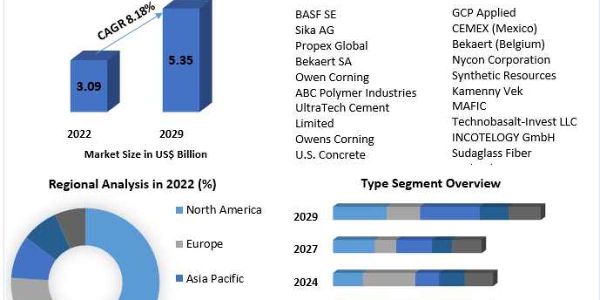 Global concrete fiber Market Key Trends, Opportunities, Revenue Analysis, Sales Revenue To 2029