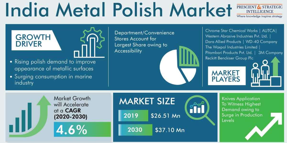 Marine Industry Propelling the Demand for Metal Polish in India