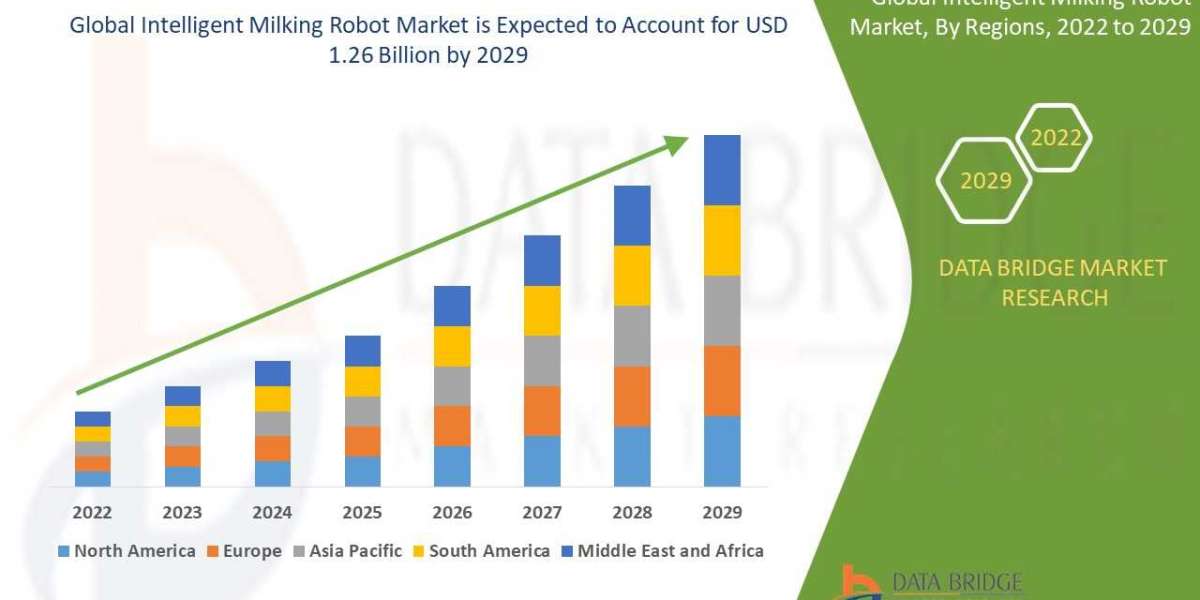 Intelligent Milking Robot Market Industry Analysis and Forecast by 2029
