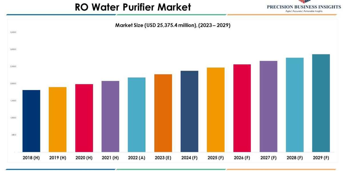 Ro Water Purifier Market Global Industry Research Analysis 2023
