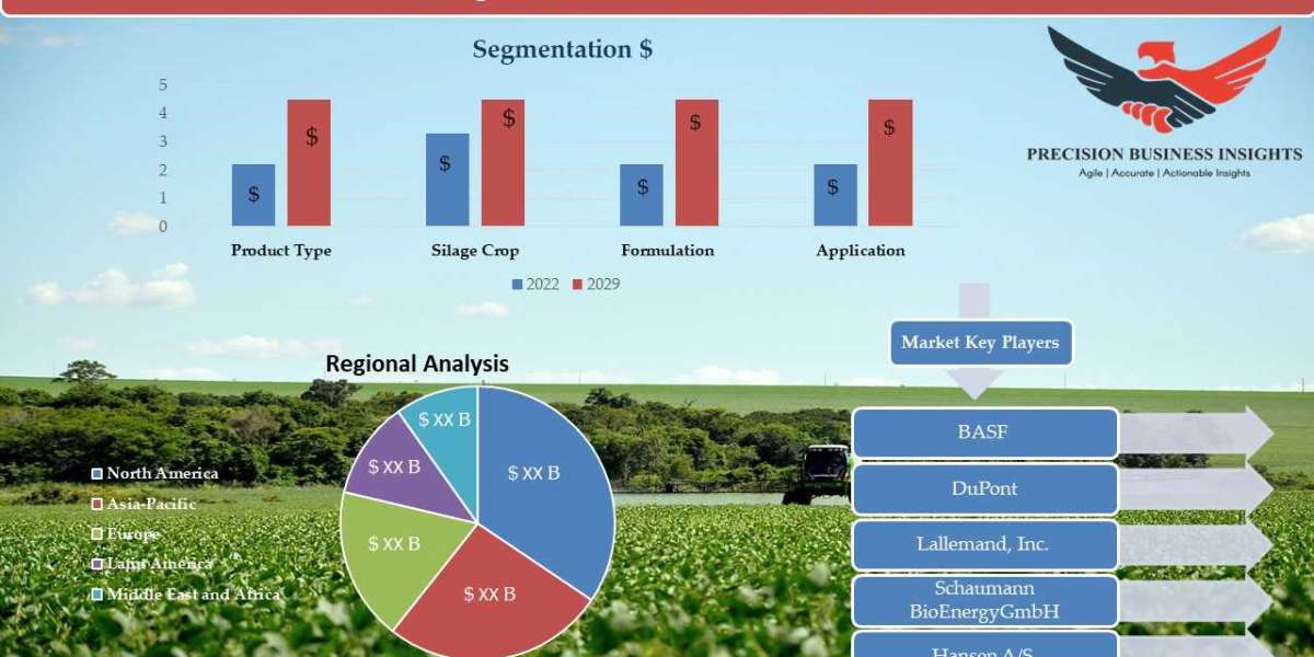 Silage Additives Market Share Growing High CAGR During 2023-29
