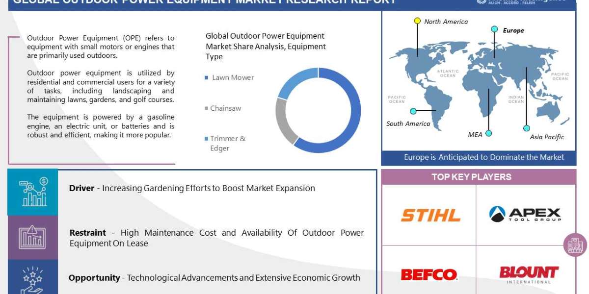 Outdoor Power Equipment Market: Global Industry Analysis, Growth, Trends, Covid-19 Impact, And Forecasts (2023 - 2030)