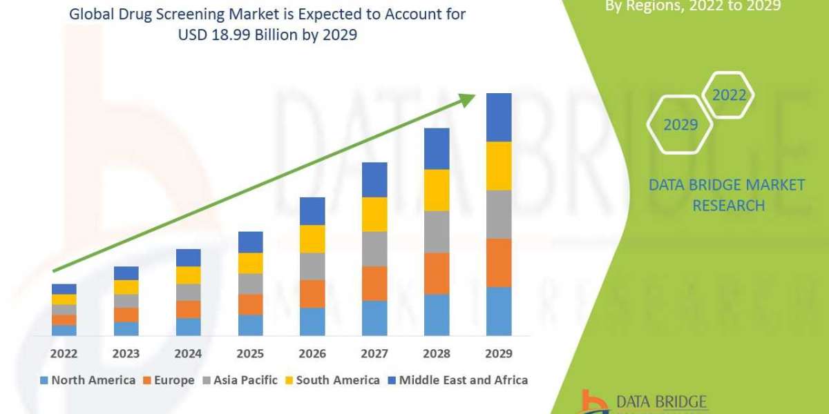Drug Screening Market to Perceive Excellent CAGR of 17.3% by 2029, Emerging Trends, Development Status and Revenue