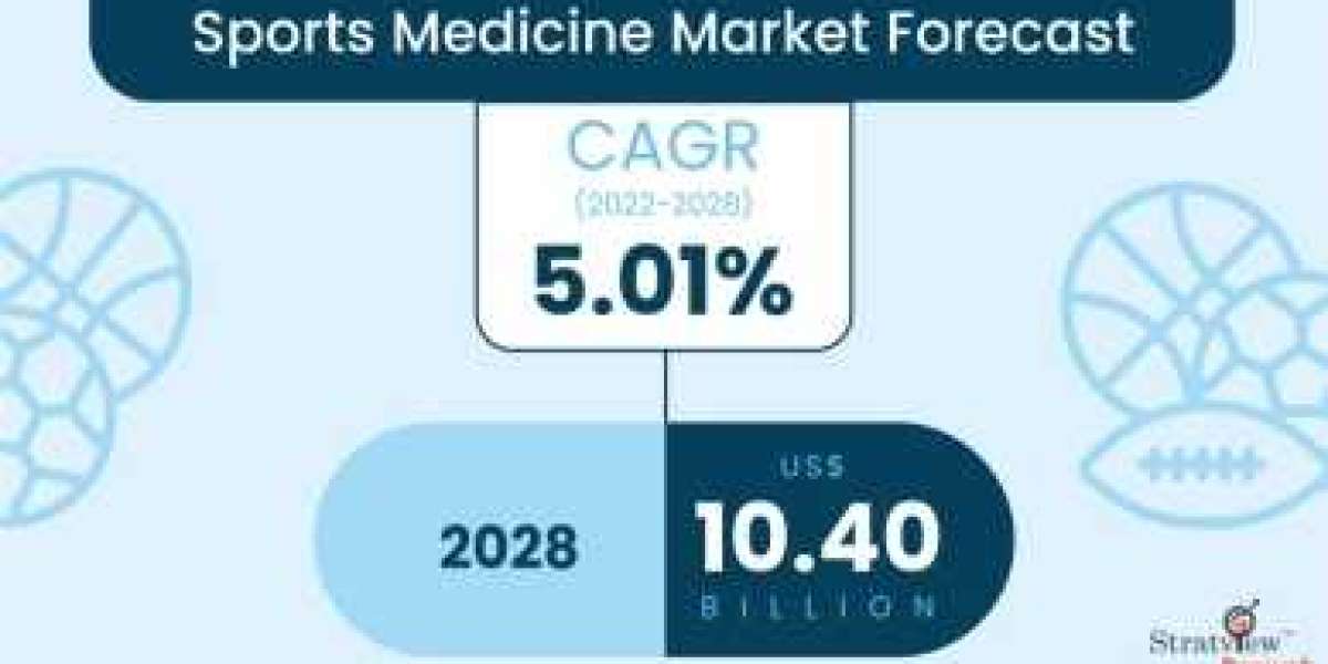 "Sports Medicine Market Growth Analysis 2022-2028: Future Prospects and Investments"