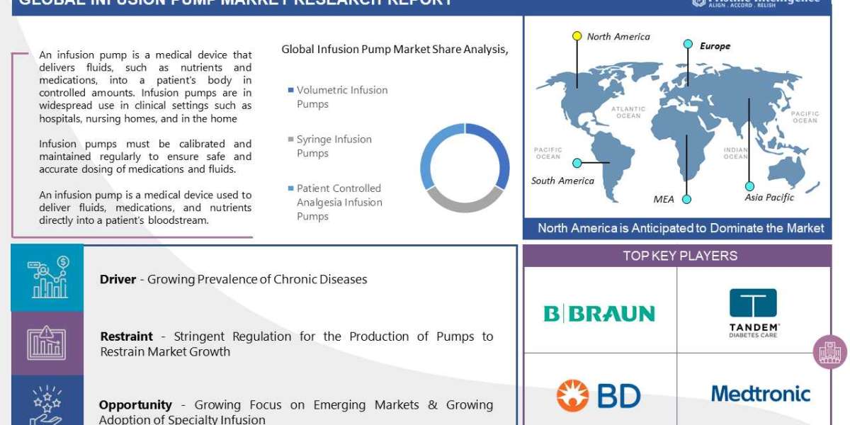 The global market for Infusion pumps estimated at USD 13156.28 Million in 2023 is projected to reach a revised size of U