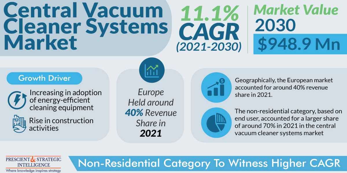 Central Vacuum Cleaner Systems Market Share, Size, Future Demand, and Emerging Trends