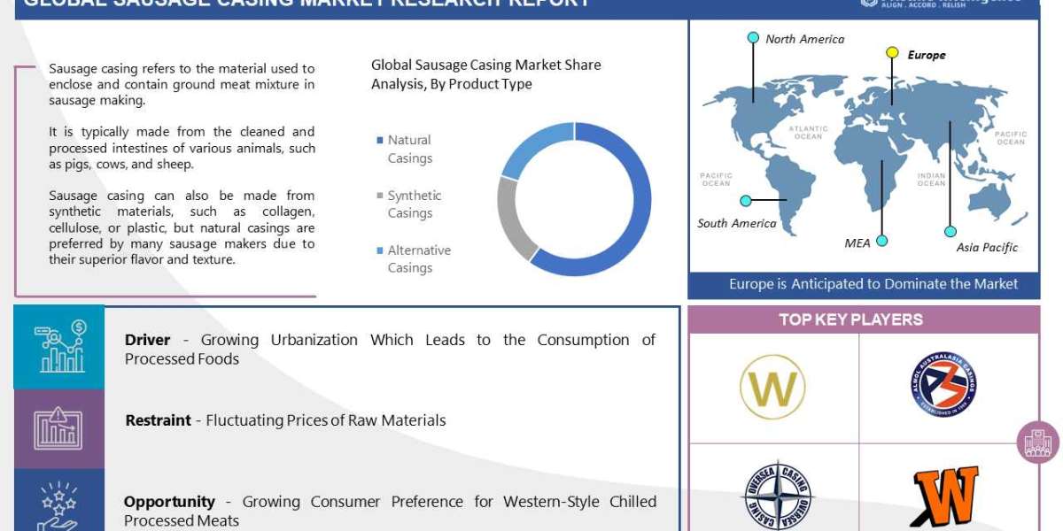 Sausage Casing Market: Global Industry Analysis, Growth, Trends, Covid-19 Impact, And Forecasts (2023 - 2030)