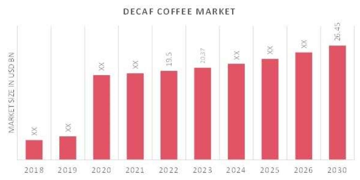 Decaf Coffee Market Research: Industry Trends, Analysis, Types, Growth, Opportunity and Forecast 2020-2030.