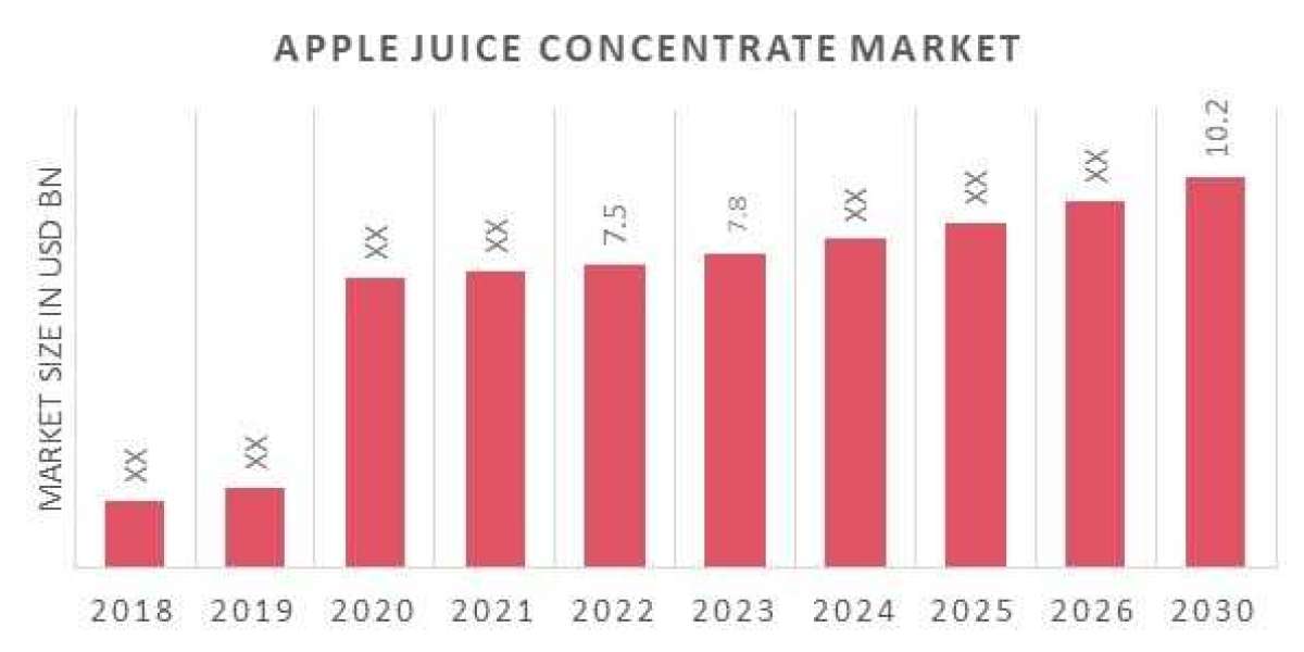 Apple Juice Concentrate Market Insights: Top Companies, Demand, and Forecast to 2030.