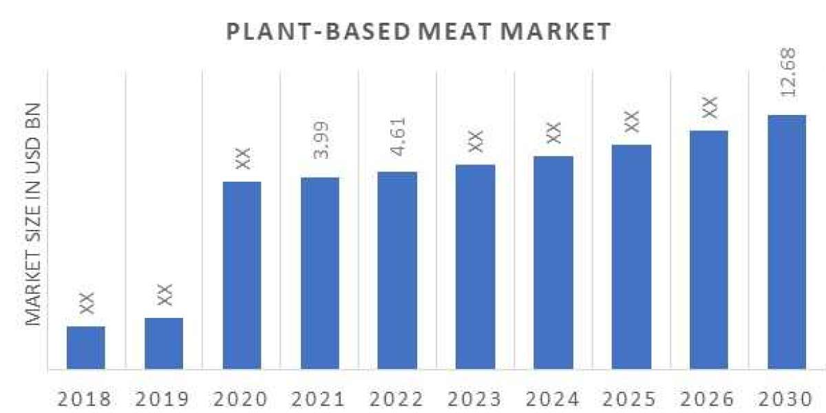 Plant-Based Meat Market Outlook of Top Companies, Regional Share, and Province Forecast 2030.