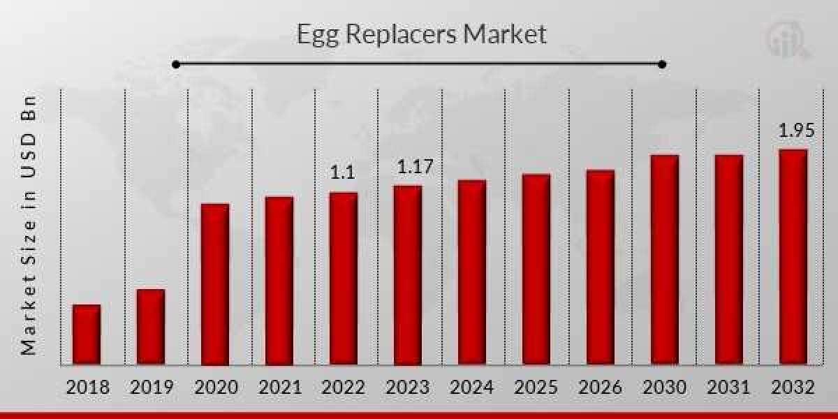Egg Replacers Market Trend, Share, Segments, Opportunity, Types, Size, Cost, Outlook 2032