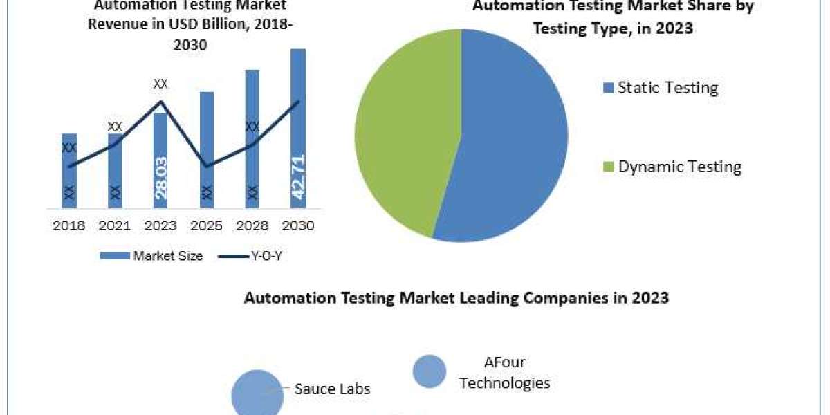 Automation Testing Market  Application, Breaking Barriers, Key Companies Forecast 2030