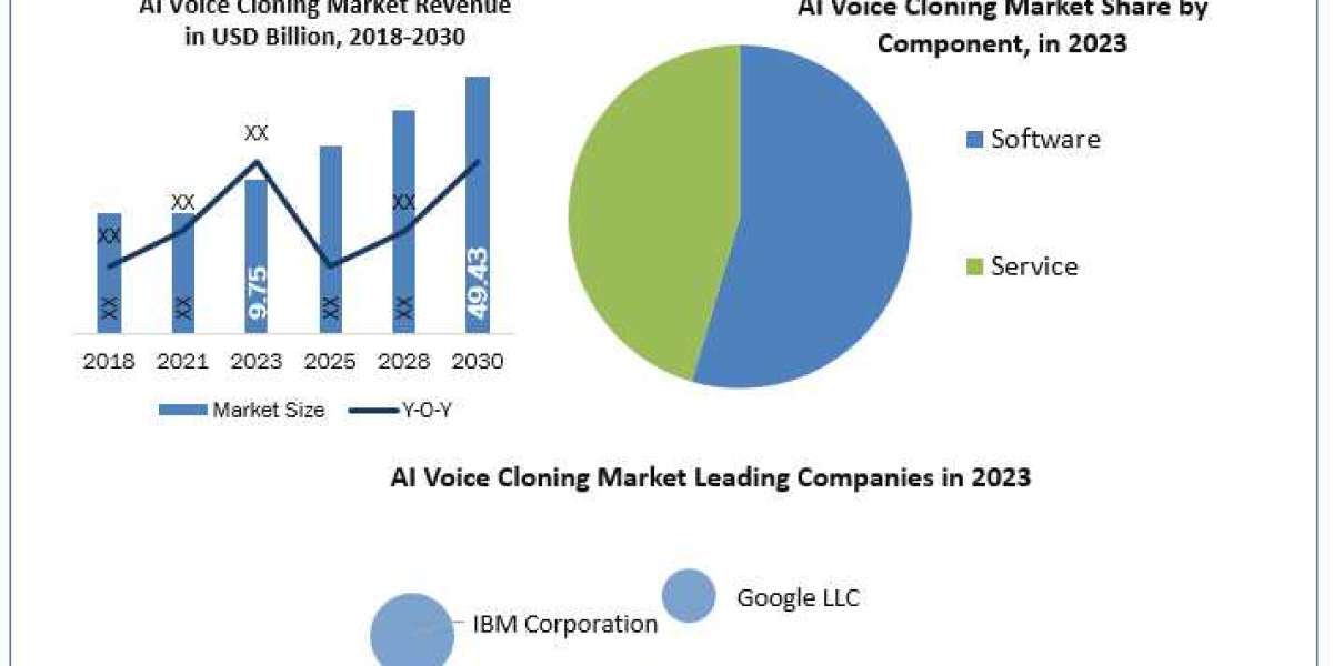 AI Voice Cloning Market   Application, Breaking Barriers, Key Companies Forecast 2030