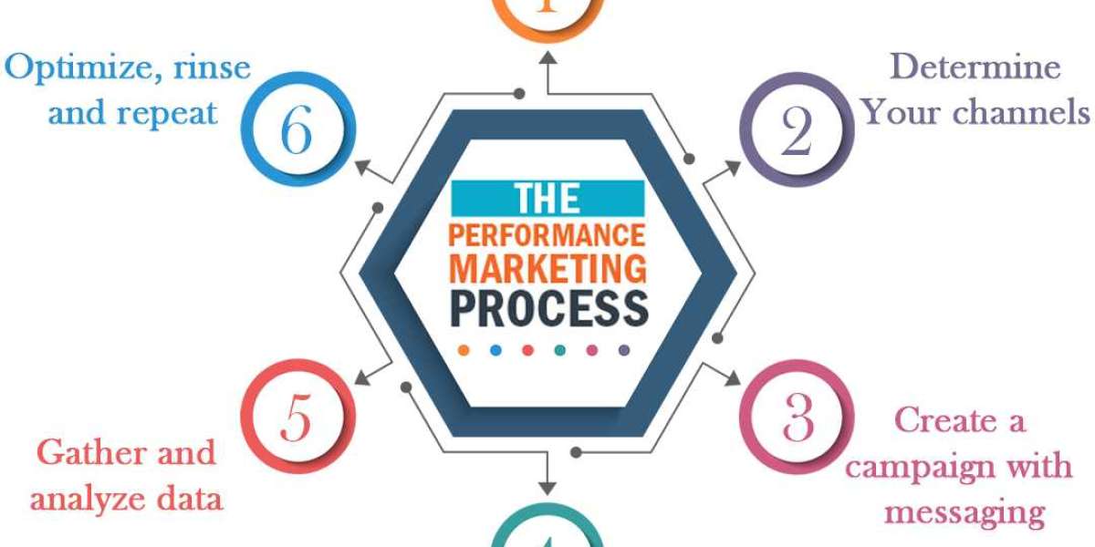 Performance Marketing: A Complete Guide for 2024