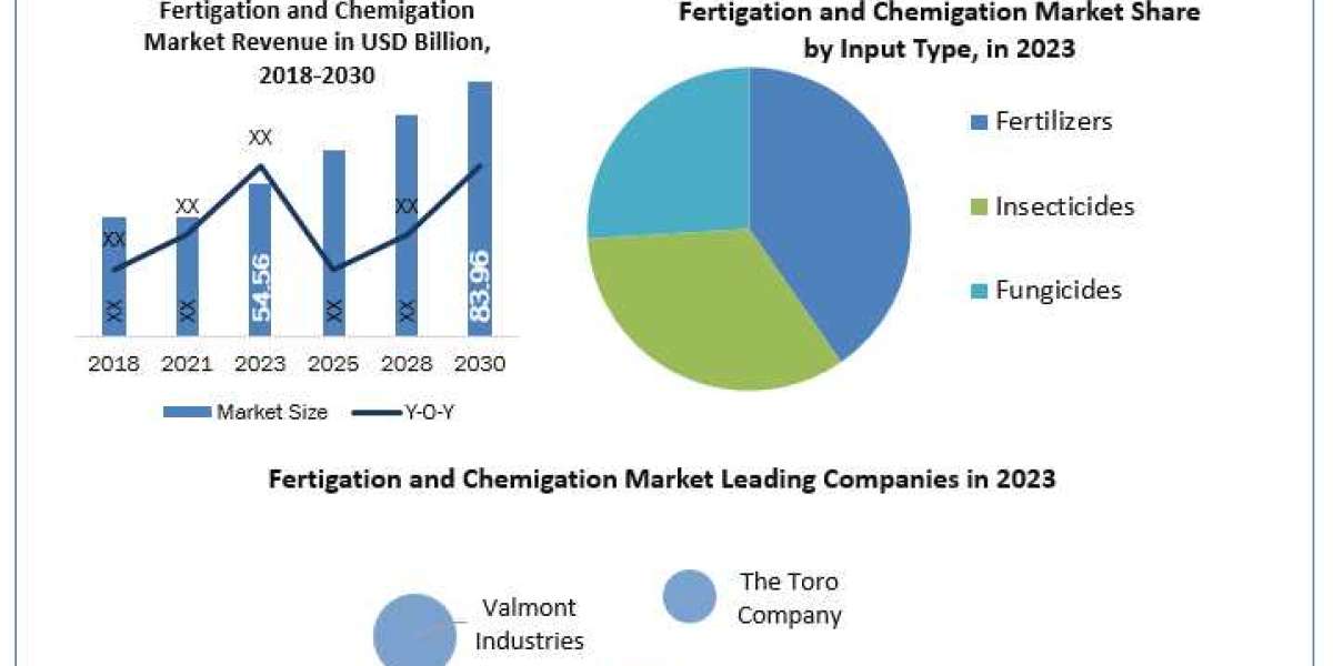Fertigation and Chemigation Market SWOT analysis, Growth, Share, Size and Demand outlook by 2030