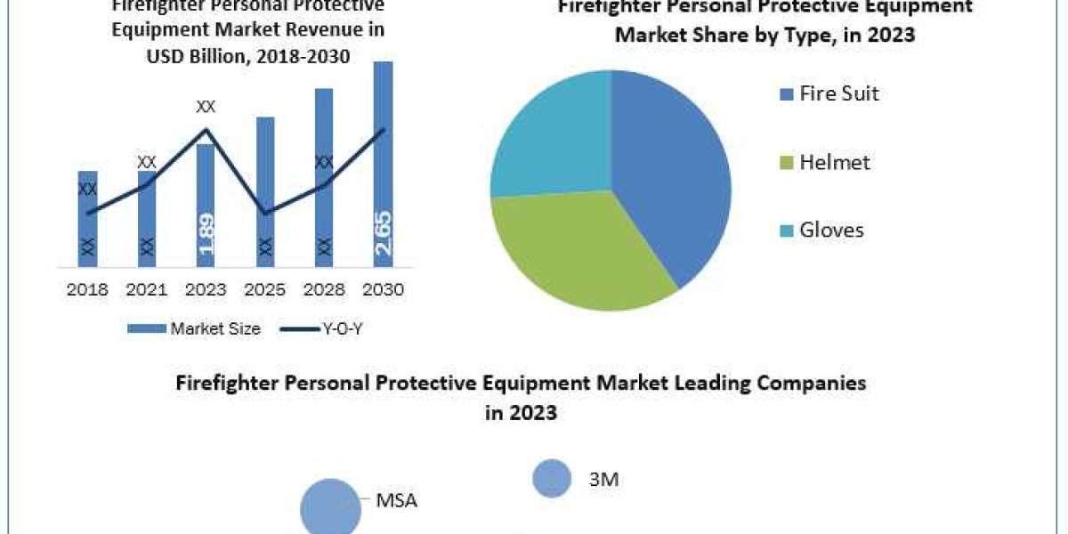 Firefighter Personal Protective Equipment (PPE) Market Scope, Statistics, Trends Analysis & Global Industry Forecast