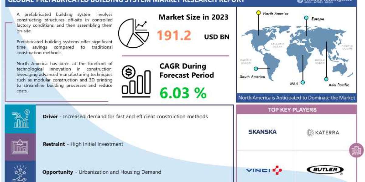 Prefabricated Building System Market SWOT Analysis & Key Business Strategies