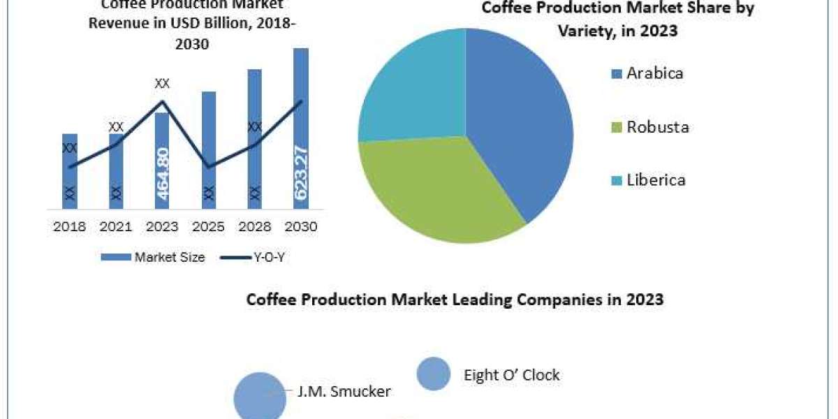 Coffee Production Market Report Focus On Landscape Current And Future Development 2024-2030