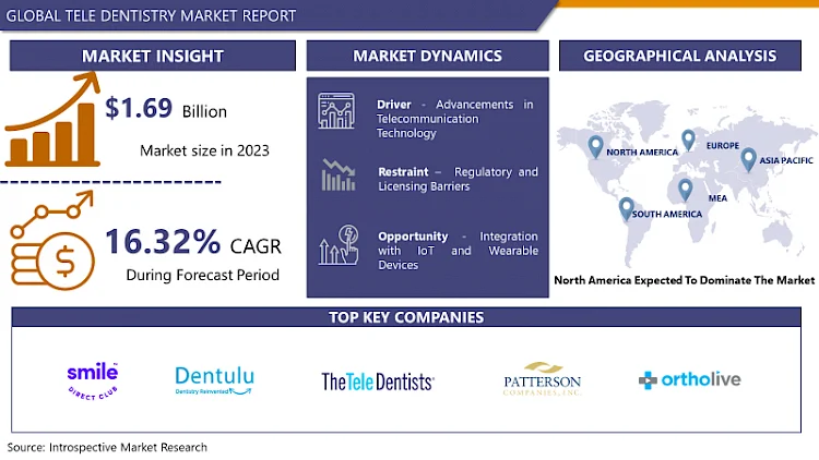 Tele Dentistry Market Worldwide Overview by Industry Size, Future Trends, Growth Factors