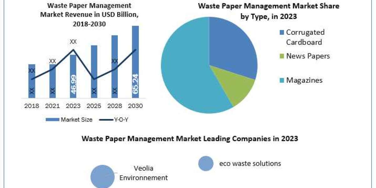 Waste Paper Management MarketApplication, Breaking Barriers, Key Companies Forecast 2030