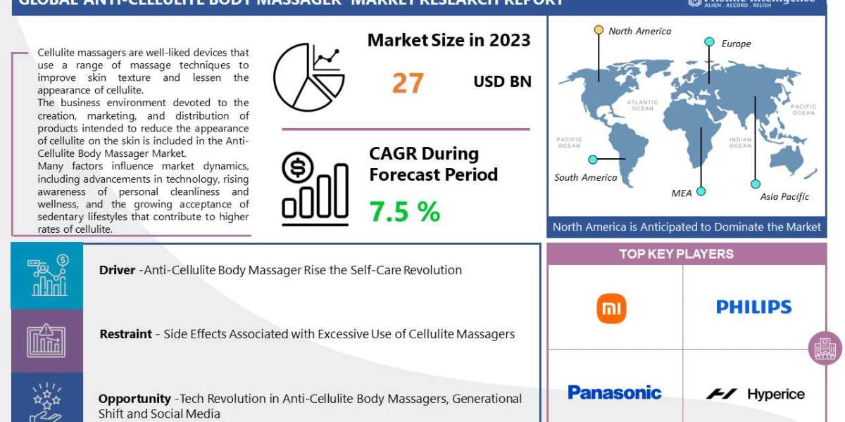 Anti-Cellulite Body Massager Market Forecasts, Market Trends and Impact Analysis (2024 - 2032)