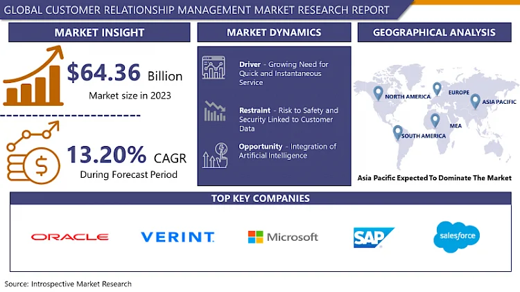 Customer Relationship Management (CRM) Market: Global Industry Analysis Report