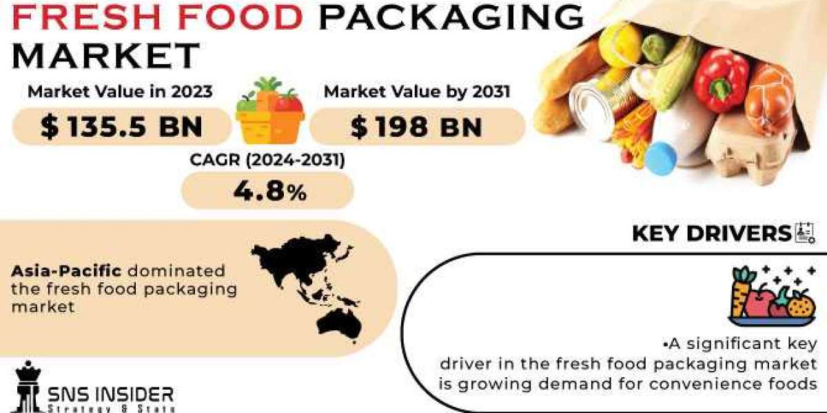 Fresh Food Packaging Market Key Players Analysis & Growth Report 2024-2031