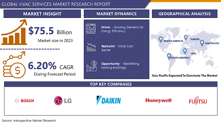 HVAC Services Market Comprehensive Analysis, Growth and Major Policies Report