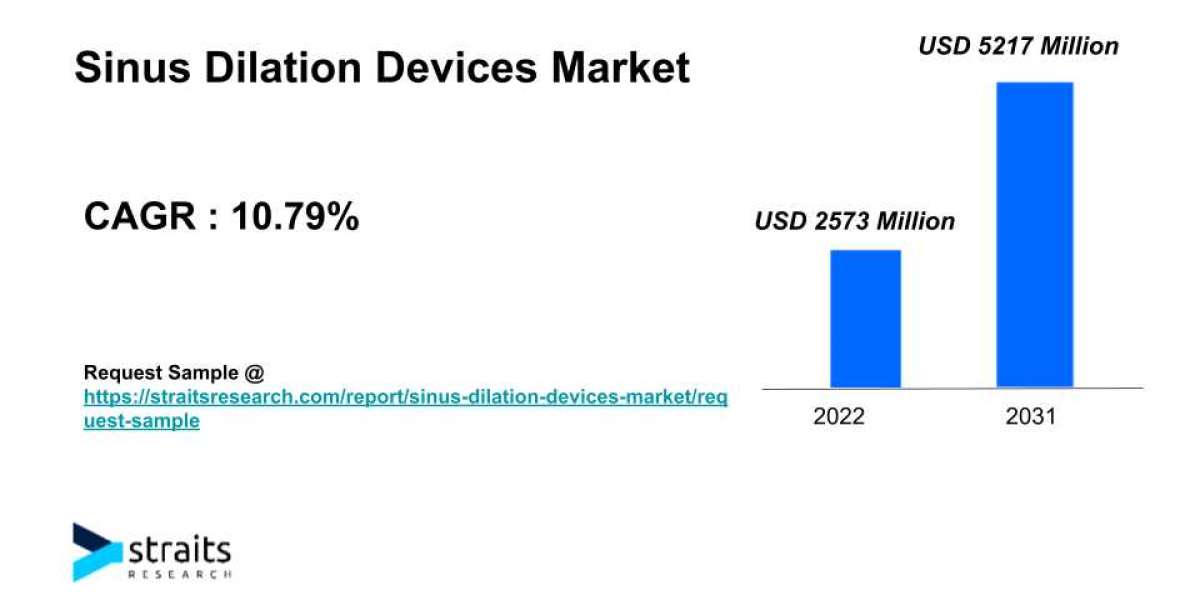 Sinus Dilation Devices Market Growth & Demand by 2031