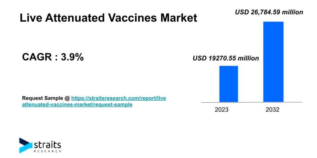 Live Attenuated Vaccines Market Growth Analysis by 2032