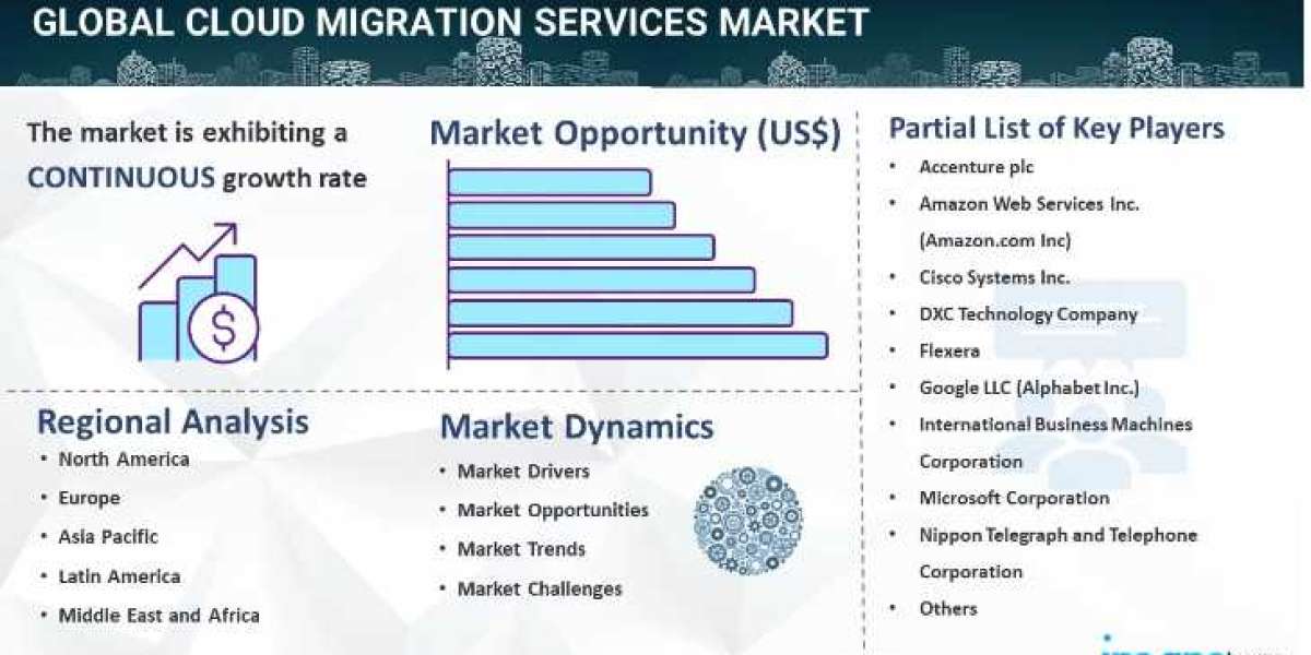 Cloud Migration Services Market 2024-2032: Industry Growth, Share, Size, Key Players Analysis & Forecast