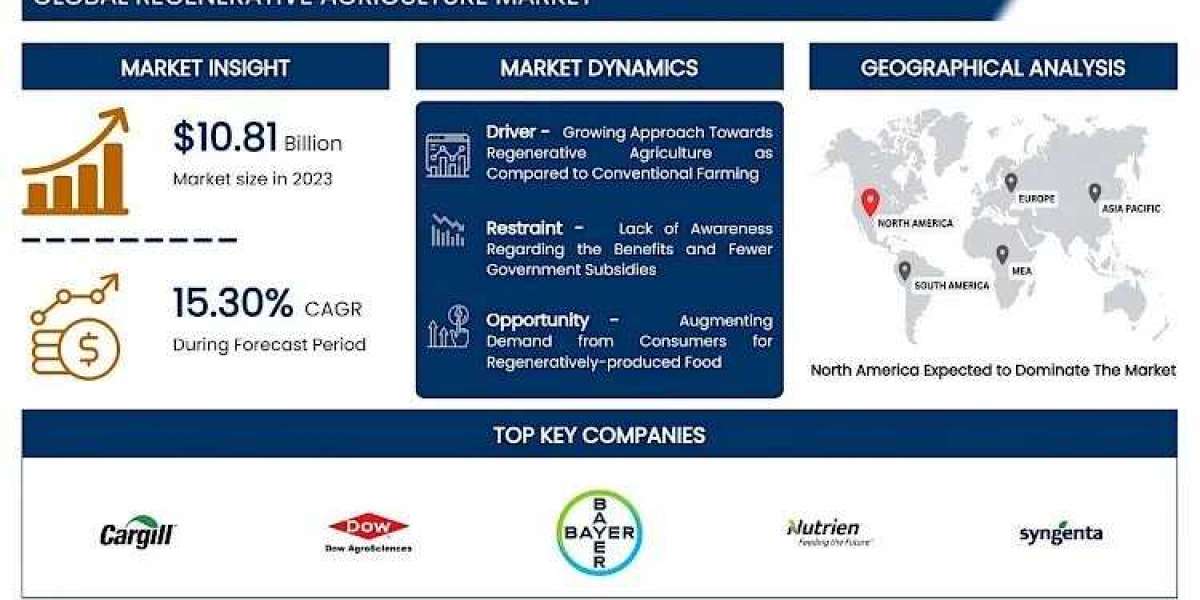 Global Regenerative Agriculture: Future Opportunities and Growth by 2032