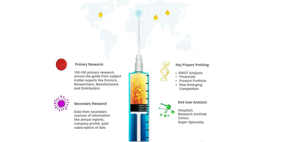 Biosurgery Market Share, Overview, Competitive Analysis and Forecast 2031