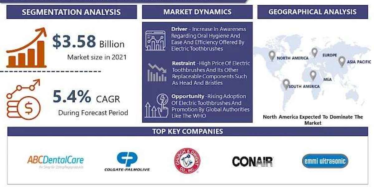 Explore Future Growth in the Global Electric Toothbrush Market: Key Opportunities by 2032