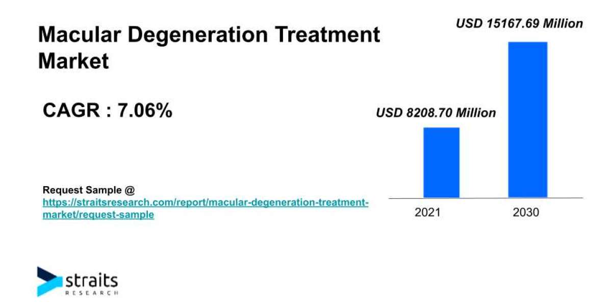 Macular Degeneration Treatment Market Growth Analysis | 2030