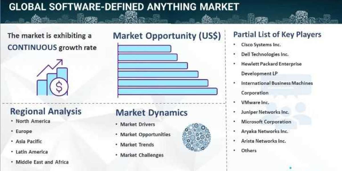 Software-Defined Anything Market Size, Industry Trends, Share, Growth & Forecast Report 2024-2032