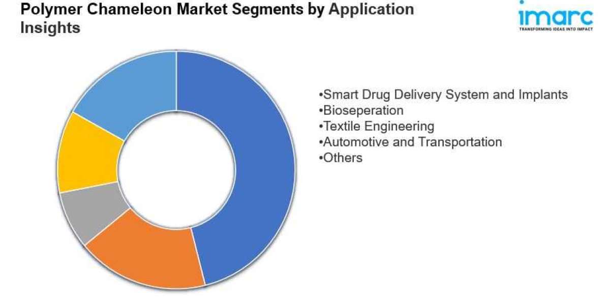 Polymer Chameleon Market Size, Share, Trends, Industry Analysis, Report 2024-2032