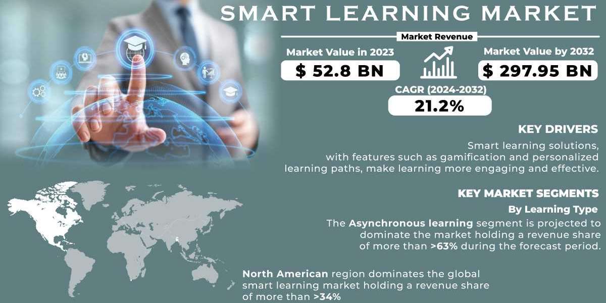 Smart Learning Market SWOT Analysis, Key Players Analysis