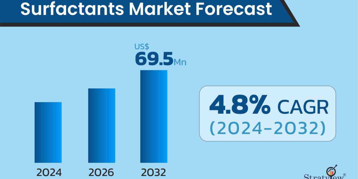 Surfactants Market is Expected to Register a Considerable Growth by 2032