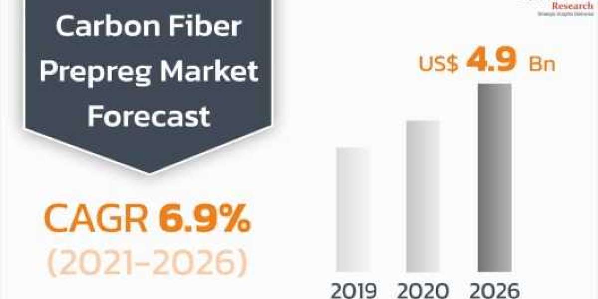 Carbon Fiber Prepreg Market to Grow at a Robust Pace During 2021-2026