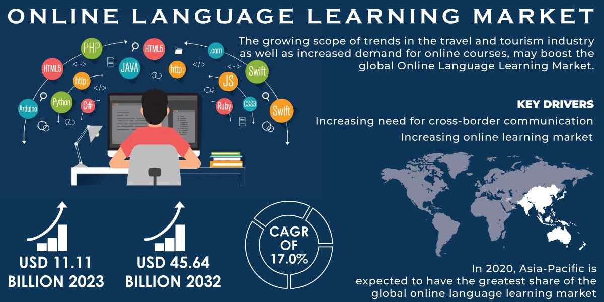 Online Language Learning Market Strengths and Competitive Landscape